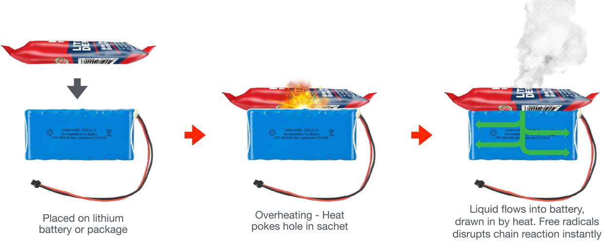 How Lithim Defence Pack works